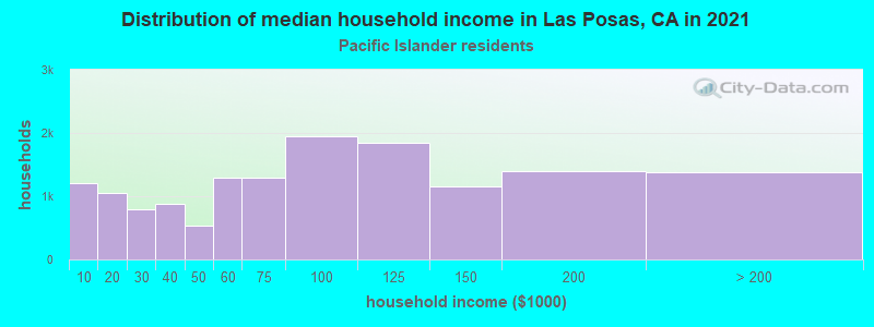 Distribution of median household income in Las Posas, CA in 2022