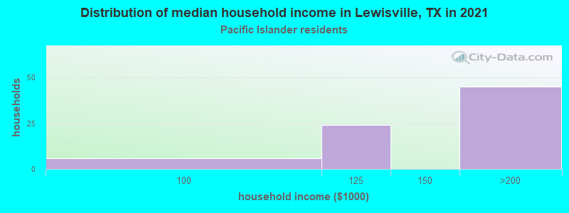 Distribution of median household income in Lewisville, TX in 2022