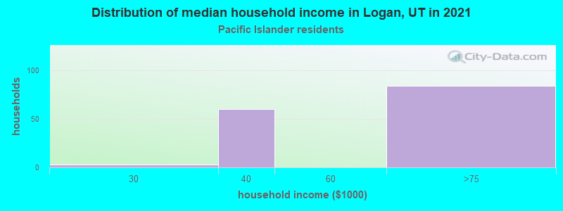 Distribution of median household income in Logan, UT in 2022