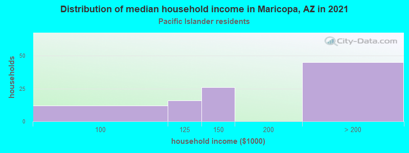 Distribution of median household income in Maricopa, AZ in 2022