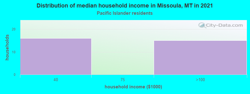 Distribution of median household income in Missoula, MT in 2022