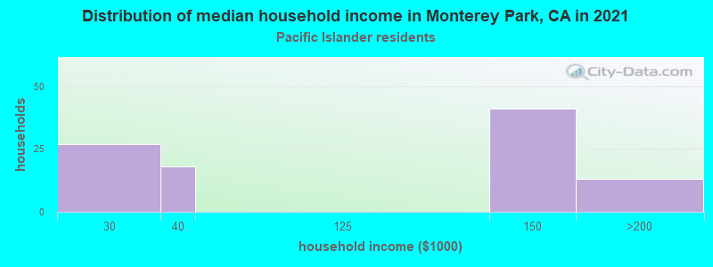 Distribution of median household income in Monterey Park, CA in 2022