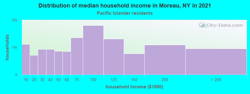 Distribution of median household income in Moreau, NY in 2022