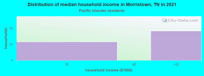 Distribution of median household income in Morristown, TN in 2022