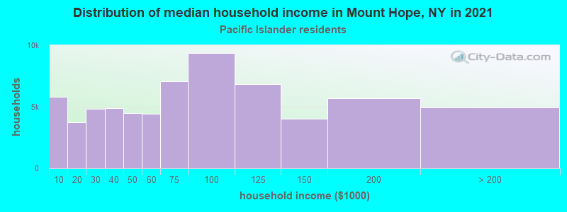 Distribution of median household income in Mount Hope, NY in 2022