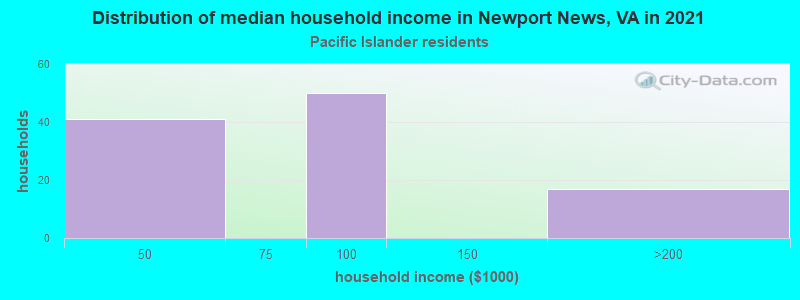 Distribution of median household income in Newport News, VA in 2022