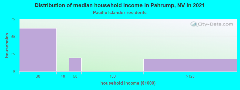 Distribution of median household income in Pahrump, NV in 2022