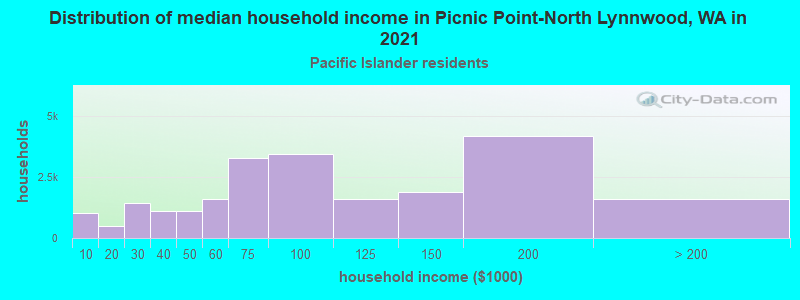 Distribution of median household income in Picnic Point-North Lynnwood, WA in 2022