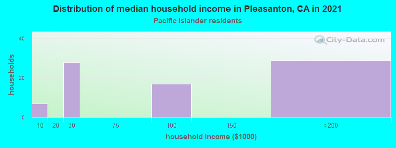 Distribution of median household income in Pleasanton, CA in 2022