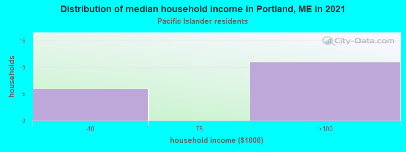 Distribution of median household income in Portland, ME in 2022
