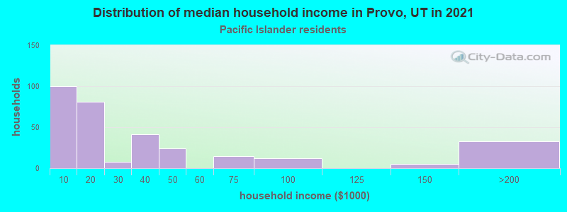 Distribution of median household income in Provo, UT in 2022