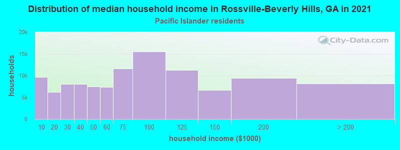 Distribution of median household income in Rossville-Beverly Hills, GA in 2022