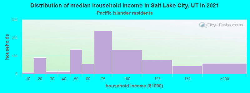 Distribution of median household income in Salt Lake City, UT in 2022