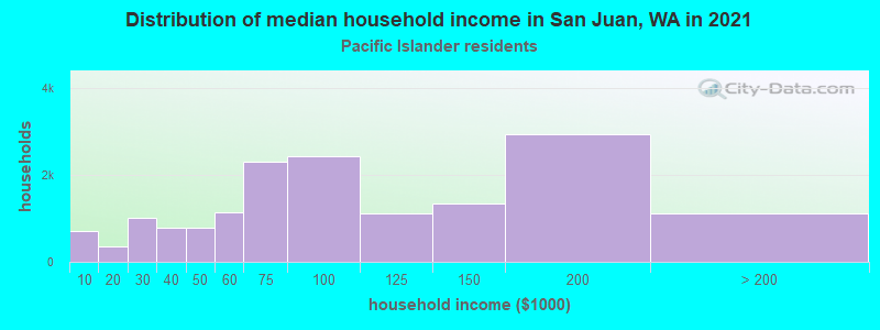 Distribution of median household income in San Juan, WA in 2022