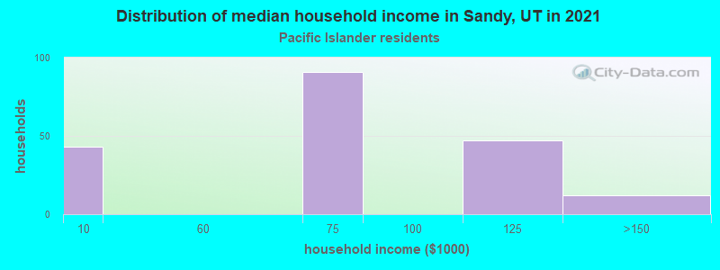 Distribution of median household income in Sandy, UT in 2022