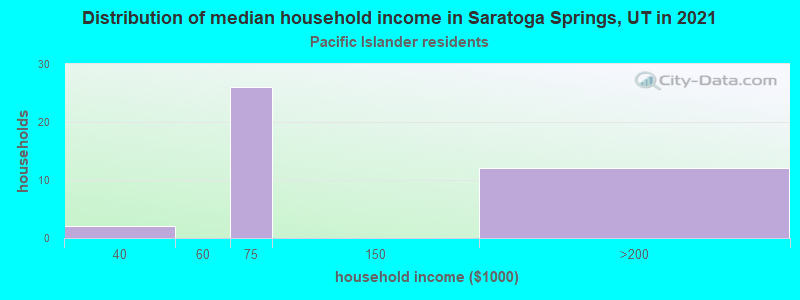 Distribution of median household income in Saratoga Springs, UT in 2022