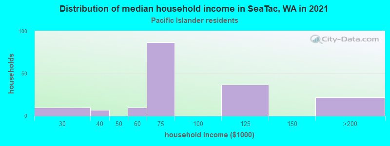 Distribution of median household income in SeaTac, WA in 2022