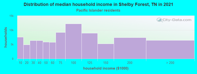 Distribution of median household income in Shelby Forest, TN in 2022