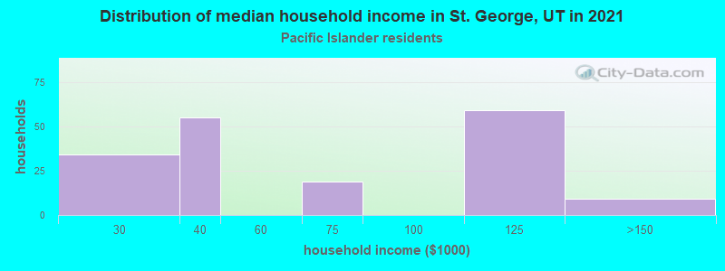 Distribution of median household income in St. George, UT in 2022