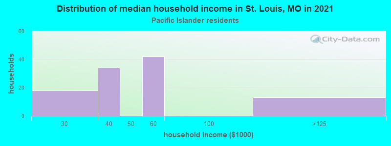 Distribution of median household income in St. Louis, MO in 2022
