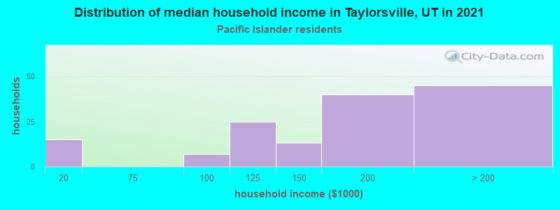 Distribution of median household income in Taylorsville, UT in 2022