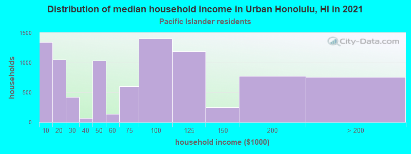 Distribution of median household income in Urban Honolulu, HI in 2022