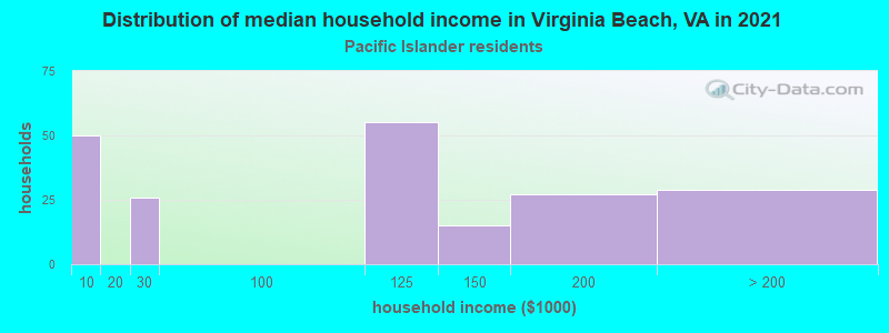 Distribution of median household income in Virginia Beach, VA in 2022