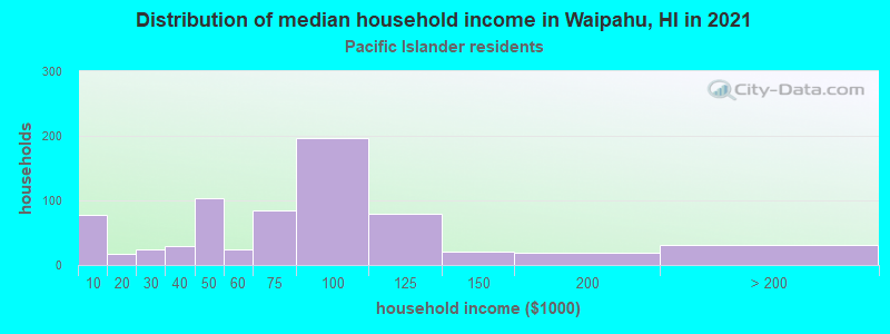 Distribution of median household income in Waipahu, HI in 2022
