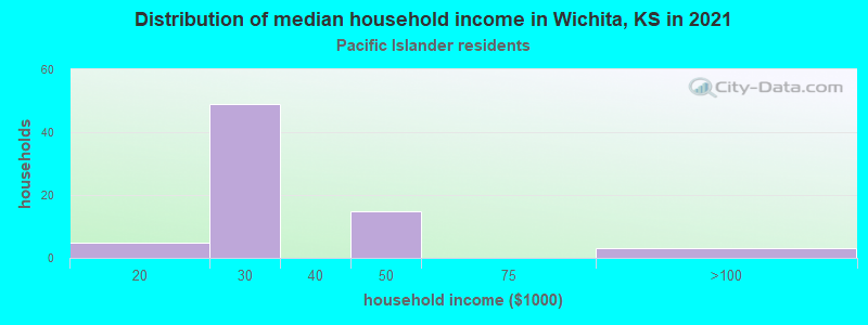 Distribution of median household income in Wichita, KS in 2022
