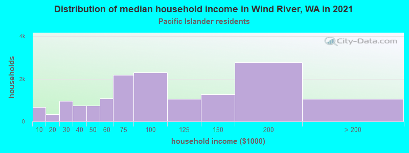 Distribution of median household income in Wind River, WA in 2022