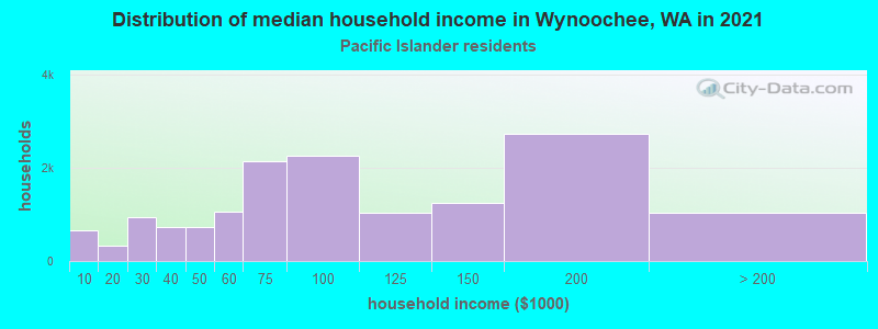 Distribution of median household income in Wynoochee, WA in 2022