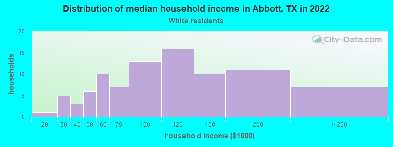 Distribution of median household income in Abbott, TX in 2022