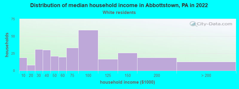 Distribution of median household income in Abbottstown, PA in 2022