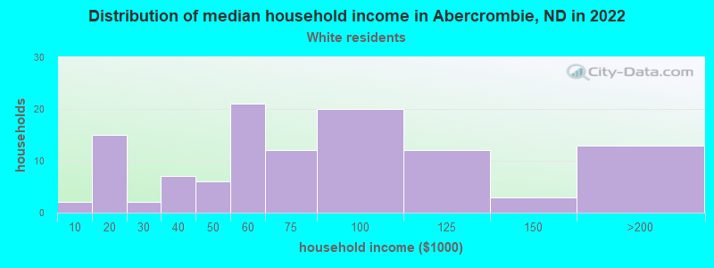 Distribution of median household income in Abercrombie, ND in 2022