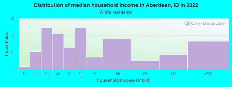 Distribution of median household income in Aberdeen, ID in 2022