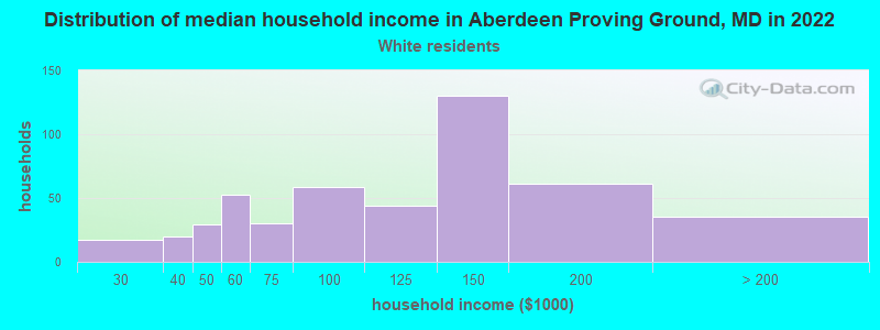 Distribution of median household income in Aberdeen Proving Ground, MD in 2022