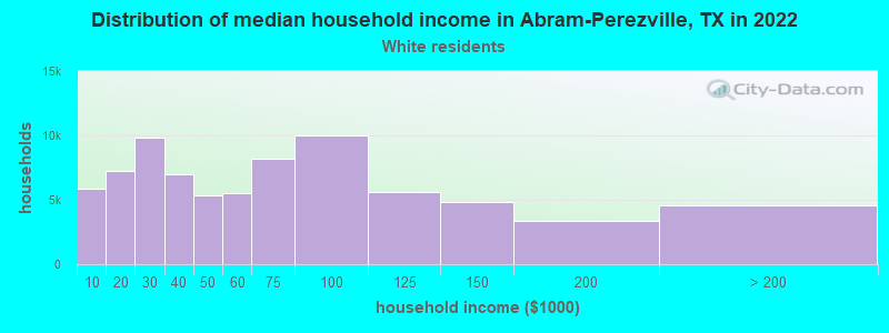 Distribution of median household income in Abram-Perezville, TX in 2022