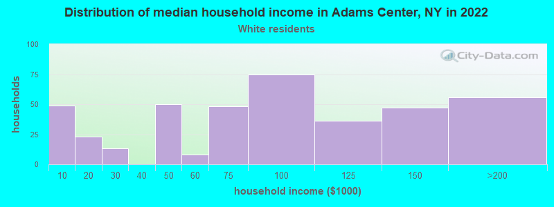Distribution of median household income in Adams Center, NY in 2022