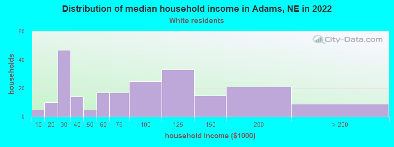 Distribution of median household income in Adams, NE in 2022