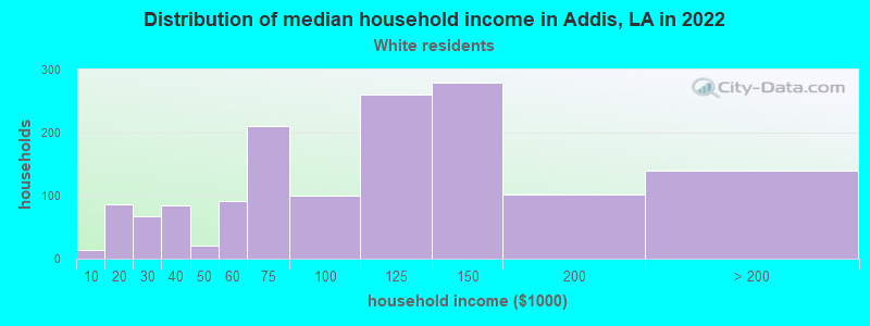 Distribution of median household income in Addis, LA in 2019