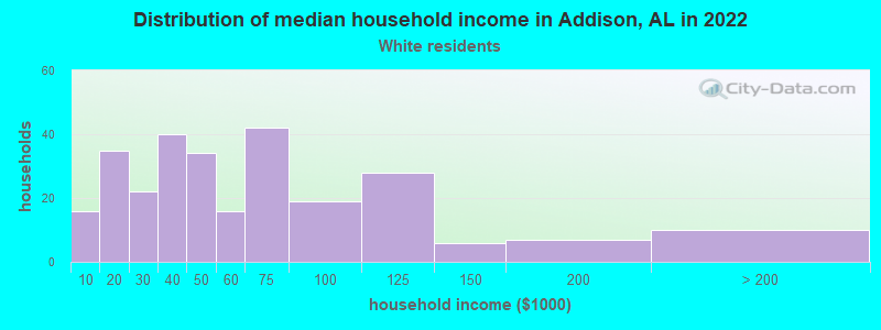 Distribution of median household income in Addison, AL in 2022