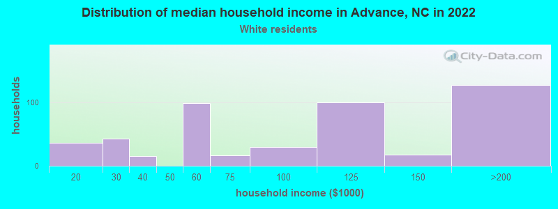 Distribution of median household income in Advance, NC in 2022