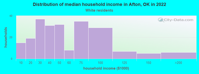 Distribution of median household income in Afton, OK in 2022