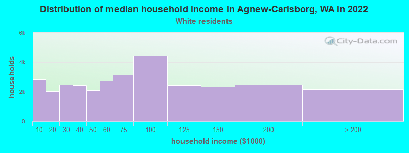 Distribution of median household income in Agnew-Carlsborg, WA in 2022