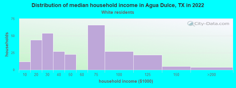 Distribution of median household income in Agua Dulce, TX in 2022
