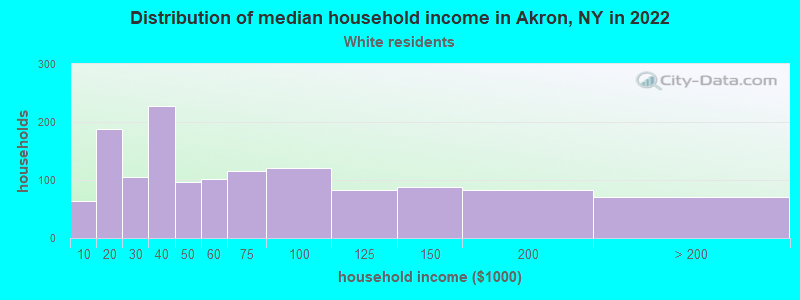 Distribution of median household income in Akron, NY in 2022