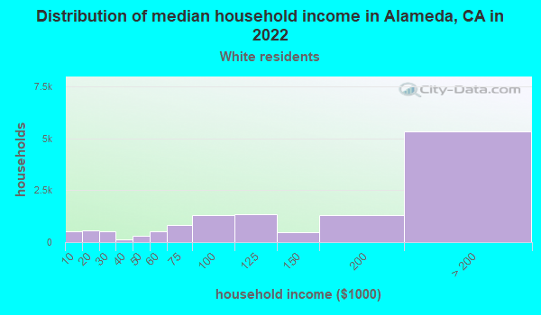 Alameda, California (CA) income map, earnings map, and wages data