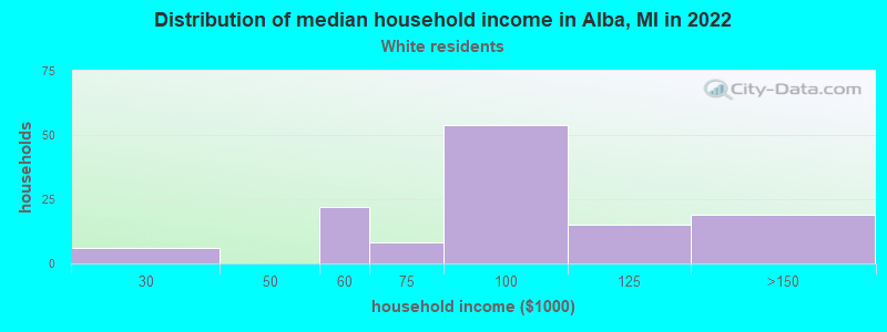 Distribution of median household income in Alba, MI in 2022