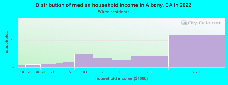 Distribution of median household income in Albany, CA in 2022