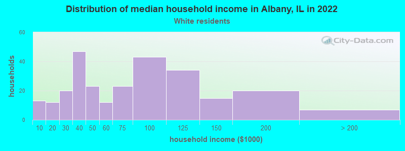 Distribution of median household income in Albany, IL in 2022